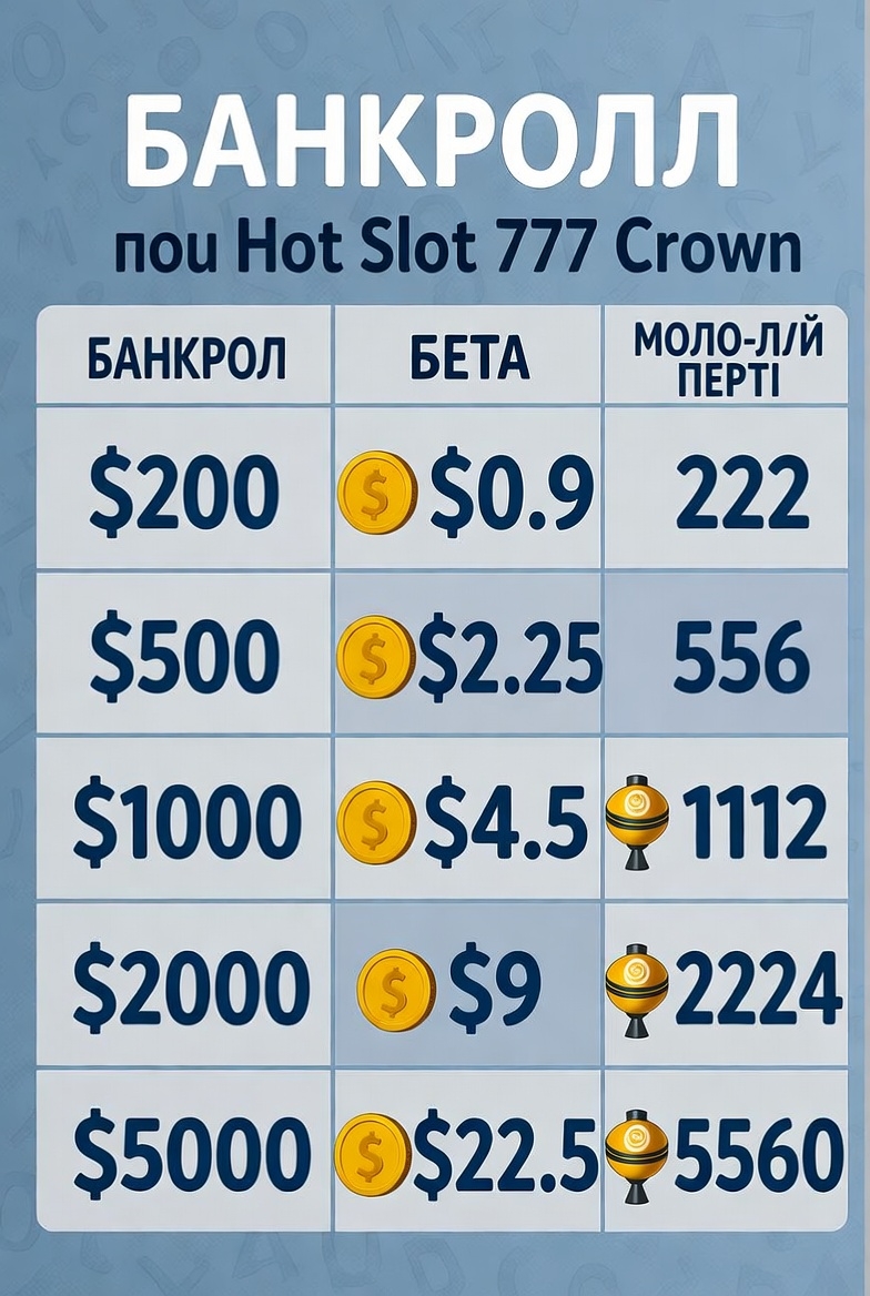 График управления банкроллом для слота Hot Slot 777 Crown в казино Pokerdom